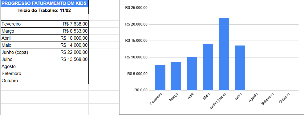Planilha de faturamento da DM Kids, de fevereiro a julho, com pico em junho